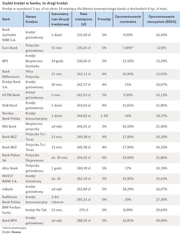 Szybki kredyt w banku - oferty banków 2-letniego kredytu na kwotę 5 tys. zł