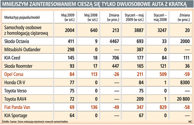 Mniejszym zainteresowaniem cieszą się tylko dwuosobowe auta z kratką