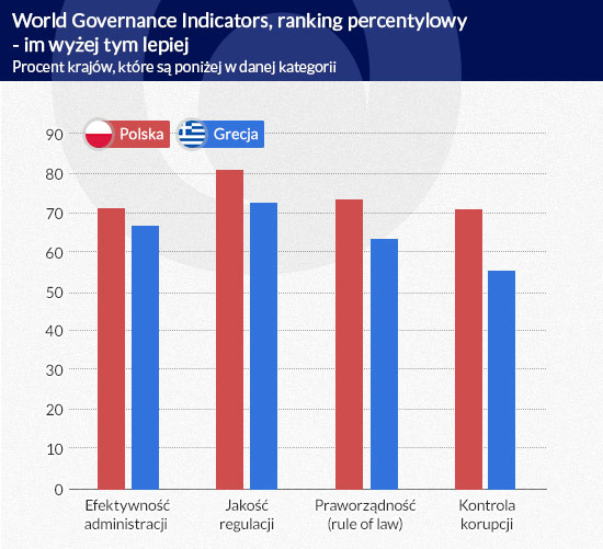 World Governance Indicators - ranking percentylowy