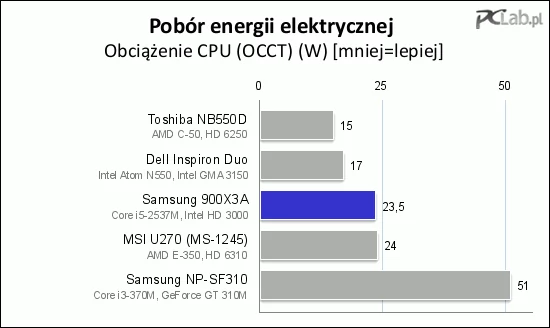 Pobór energii elektrycznej to dziedzina, w której widać zalety nowego procesora. Nowy Core i5-2537M pobiera mniej więcej tyle samo energii co znacznie wolniejszy AMD E-350