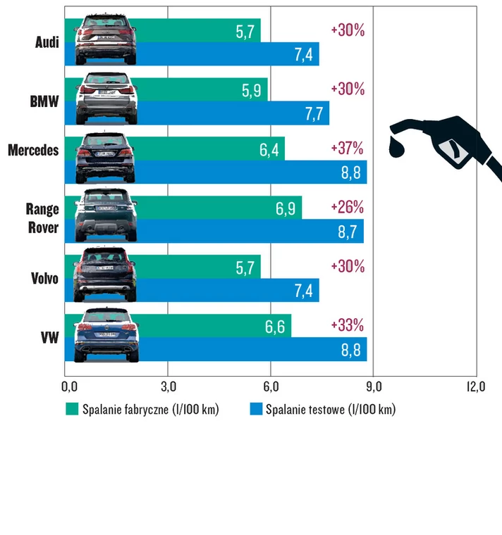 Porównanie - Audi Q7, BMW X5, Mercedes GLE, Range Rover, Volvo XC90, Volkswagen Touareg