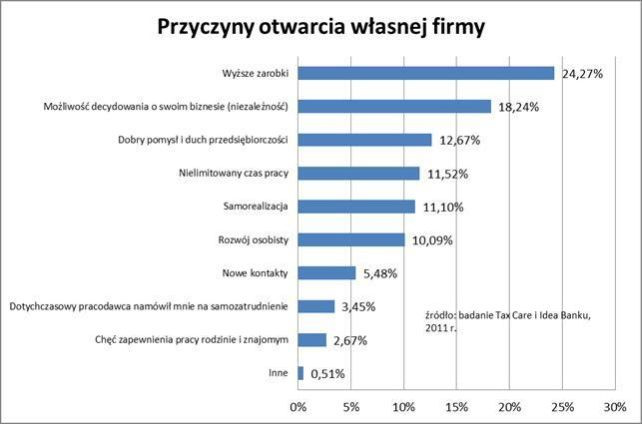 Przyczyny otwarcia własnej firmy