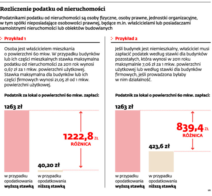 Rozliczanie podatku od nieruchomości