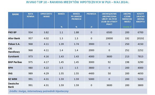 INVIGO TOP 10 – RANKING KREDYTÓW HIPOTECZNYCH W PLN – MAJ 2014r.