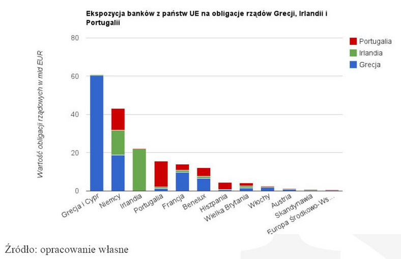 Ekspozycja europejskich banków na obligacje rządowe Grecji, Irlandii i Portugalii (w mld EUR)