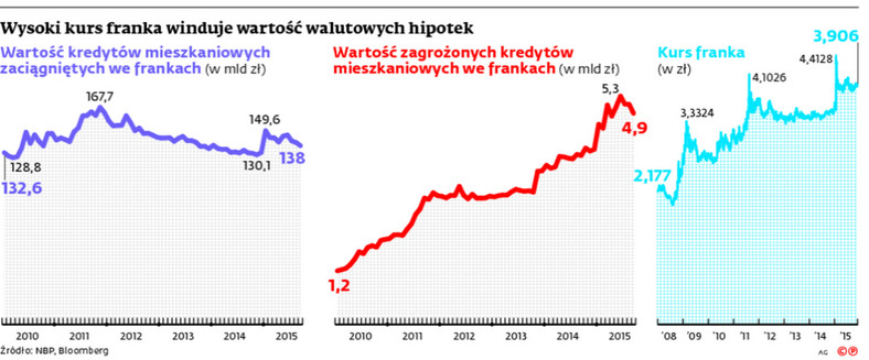 Wysoki kurs franka winduje wartość walutowych hipotek