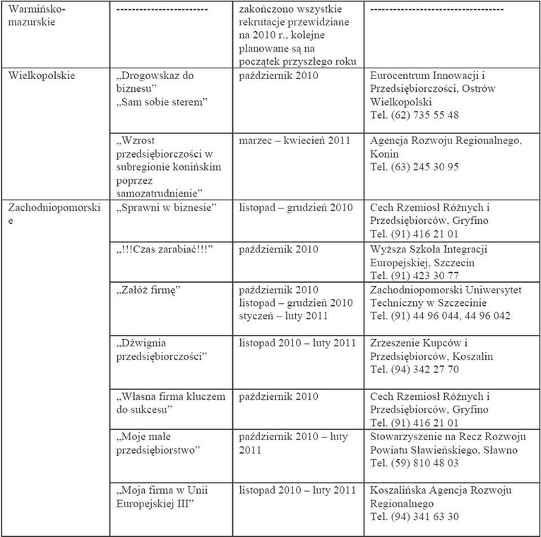 Gdzie jeszcze można starać się o 40 tys. zł dotacji na rozpoczęcie działalności gospodarczej (zestawienie Tax Care, październik 2010) - cz.6