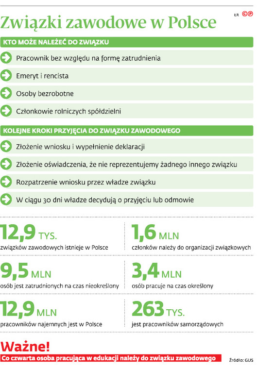 Związki zawodowe w Polsce