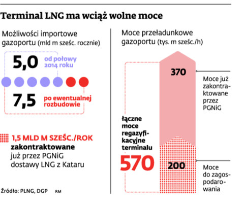 Terminal LNG ma wciąż wolne moce