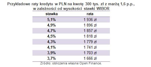 Przykładowe raty kredytu w PLN na kwotę 300 tys. zł