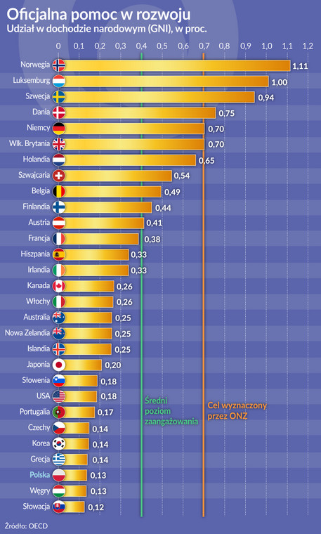 Oficjalna pomoc w rozwoju (udział w dochodzie narodowym GNI) w proc.