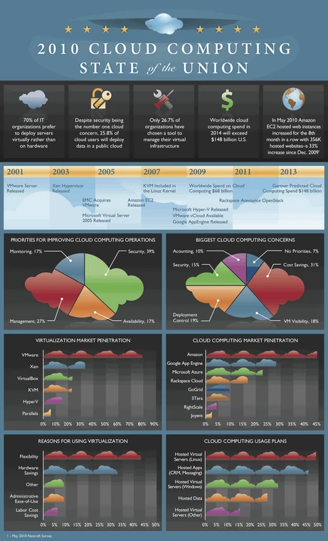 Rysunek przedstawia informacje statystyczne dotyczące wirtualizacji oraz przetwarzania w chmurach. Dane zostały zebrane i przeanalizowane przez firmę NetCraft Ltd w maju 2010 roku. Łatwo zauważyć powiązanie pomiędzy wirtualizacją a cloud computing: najpopularniejszym sposobem wykorzystania chmur jest hostowanie wirtualnych serwerów. (Kliknij, aby powiększyć)
