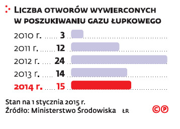 Liczba odwiertów w poszukiwaniu gazu łupkowego