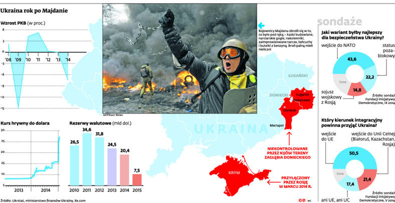 Ukraina rok po Majdanie
