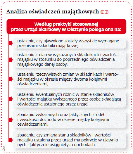 Analiza oświadczeń majątkowych