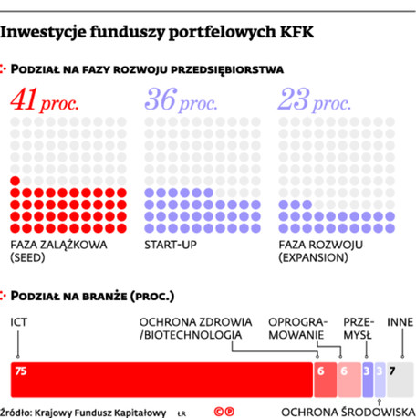 Inwestycje funduszy portfelowych KFK