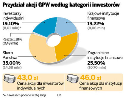 Przydział akcji GPW według kategorii inwestorów