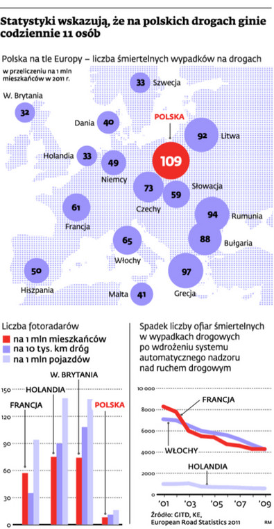 Statystyki wskazują, że na polskich drogach ginie codziennie 11 osób