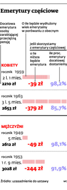 Emerytury częściowe