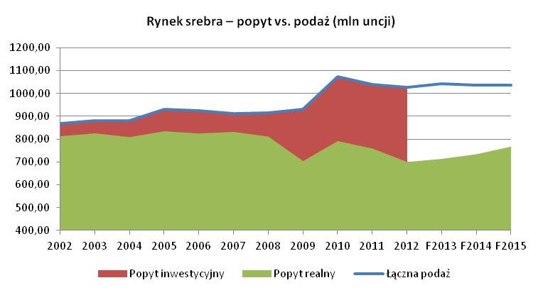 Rynek srebra - popyt vs podaż