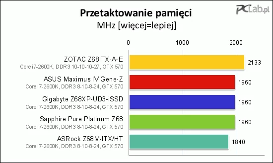 Pierwsze miejsce Zotaca jest trochę mylące – to przez BIOS, który nie pozwolił uruchomić pamięci z opóźnieniami 8-10-8-24, a jedynie 10-10-10-27