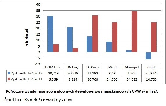 Pólroczne wyniki finansowe głównych deweloperów mieszkaniowych GPW w mln zł