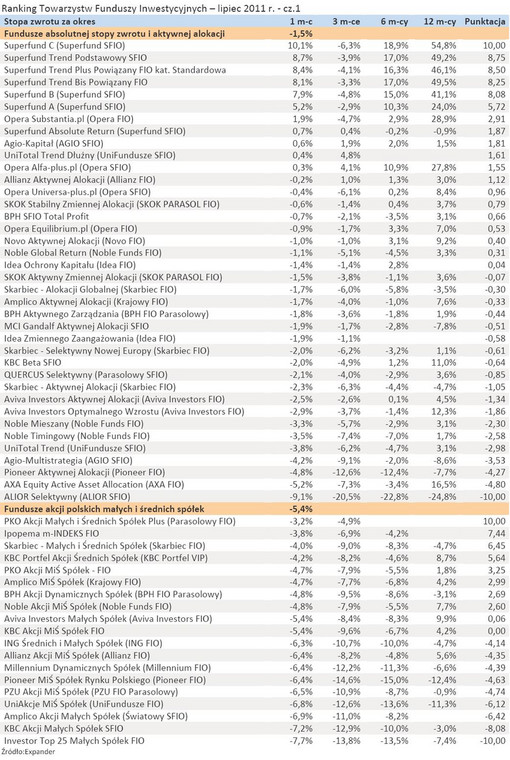 Ranking Towarzystw Funduszy Inwestycyjnych - lipiec 2011 r. - cz.1