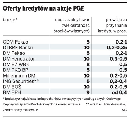 Oferty kredytów na akcje PGE