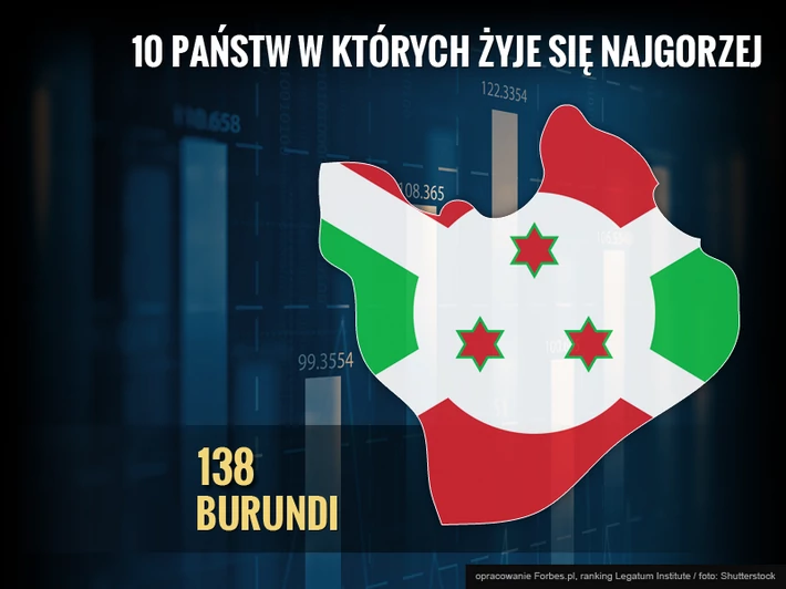 Najgorsze państwa do życia: 138. Burundi