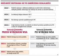 Możliwość odzyskania VAT po zakończeniu
    działalności