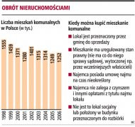 Obrót nieruchomościami