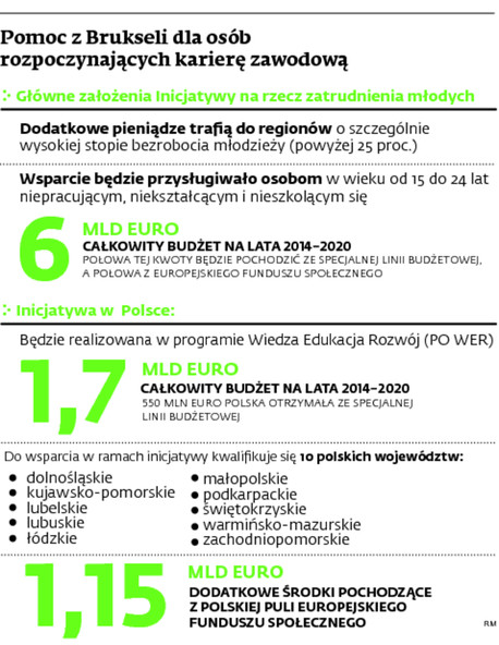 Pomoc z Brukseli dla osób rozpoczynających karierę zawodową