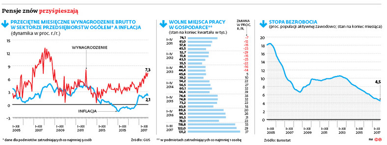 Pensje znów przyspieszają