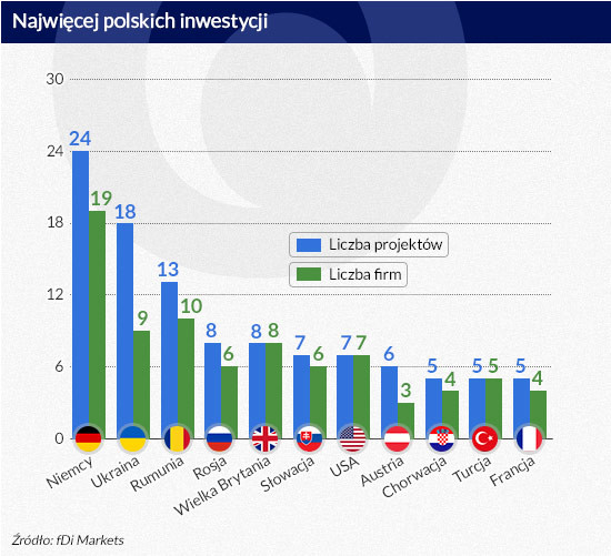 Najwięcej polskich inwestycji