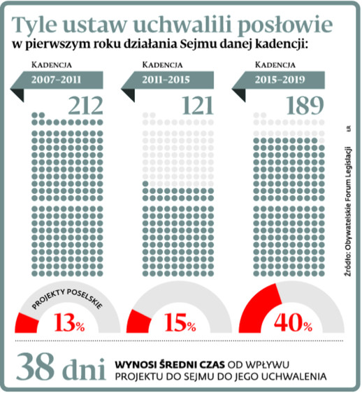 Tyle ustaw uchwalili posłowie w pierwszym roku działania Sejmu danej kadencji