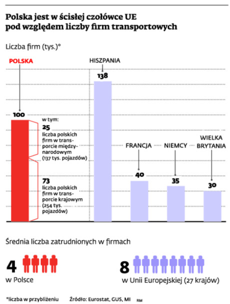 Polska jest w ścisłej czołówce UE pod względem liczby firm transportowych