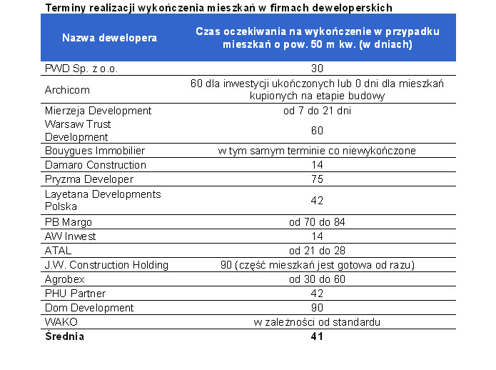 Terminy realizacji wykonczenia mieszkań