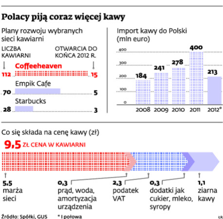 Polacy piją coraz więcej kawy