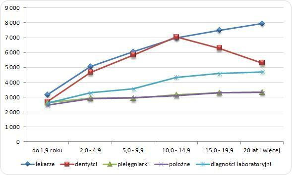 Zarobki specjalistów o różnym stażu pracy