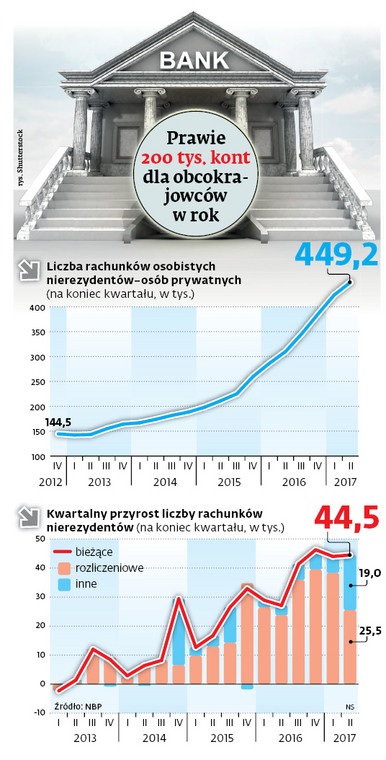 Prawie 200 tys. kont dla obcokrajowców w rok