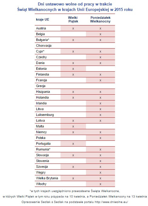 Dni wolne od pracy w trakcie Świąt Wielkanocnych w krajach Unii Europejskiej w 2015 roku