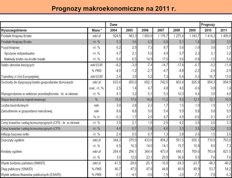 Prognozy makroekonomiczne na 2011 r.