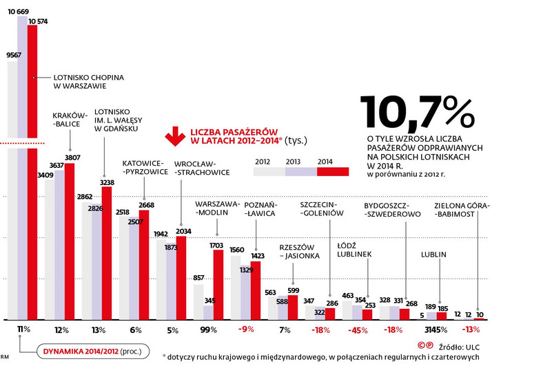 Liczba pasażerów w latach 2012-2014