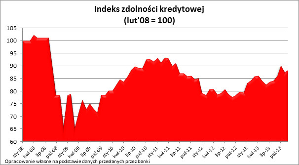 Indeks zdolności kredytowej