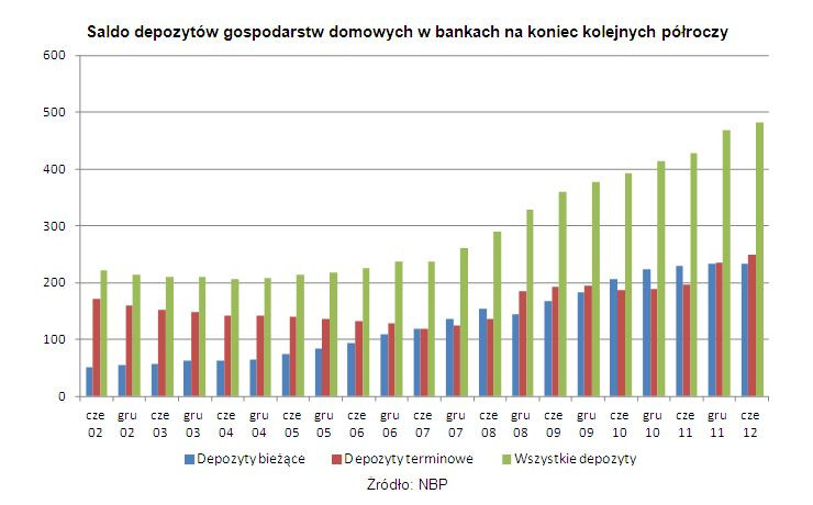 Saldo depozytów gospodarstw domowych w bankach na koniec kolejnych półroczy