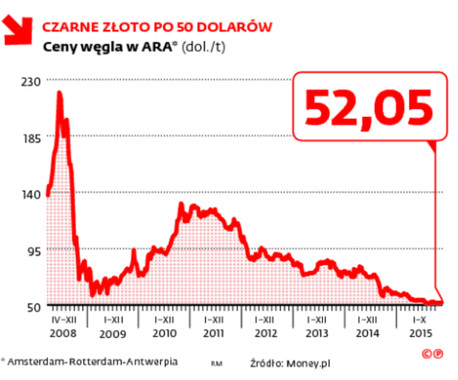 Czarne złoto po 50 dolarów