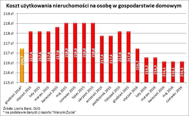 Koszt użytkowania nieruchomości na osobę w gospodarstwie domowym