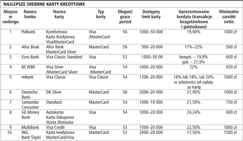 Najlepsze srebrne karty kredytowe