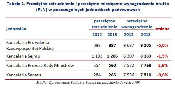 Przeciętne zatrudnienie i przeciętne miesięczne wynagrodzenie brutto (PLN) w poszczególnych jednostkach państwowych