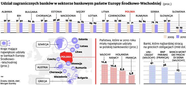 Zagraniczne banki w sektorze bankowym Europy Środ.-Wsch.